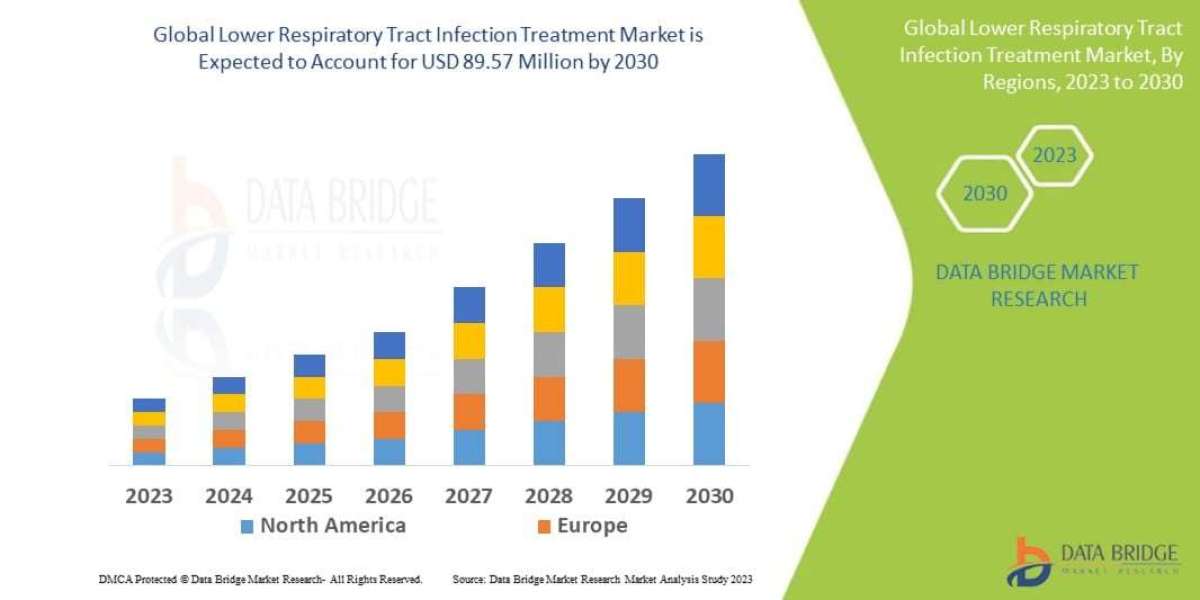 Lower Respiratory Tract Infection Treatment Market Growth Forecast and Opportunity Assessment