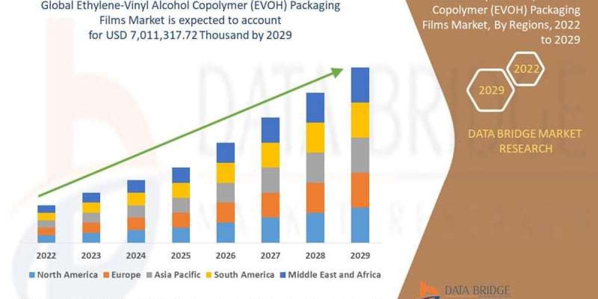 Ethylene-Vinyl Alcohol Copolymer (EVOH) Packaging Films Market Forecast and Emerging Business Opportunities