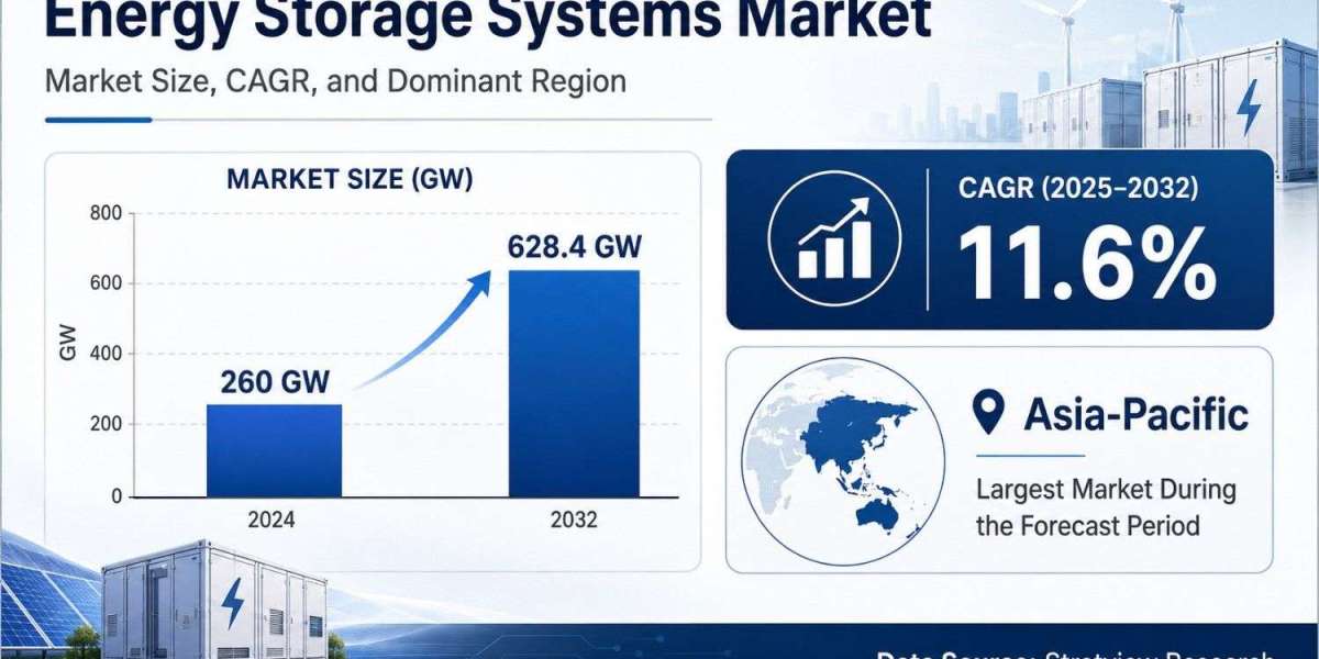 Energy Storage Systems Market Outlook to Reach 628.4 GW by 2032 with Asia-Pacific Leadership
