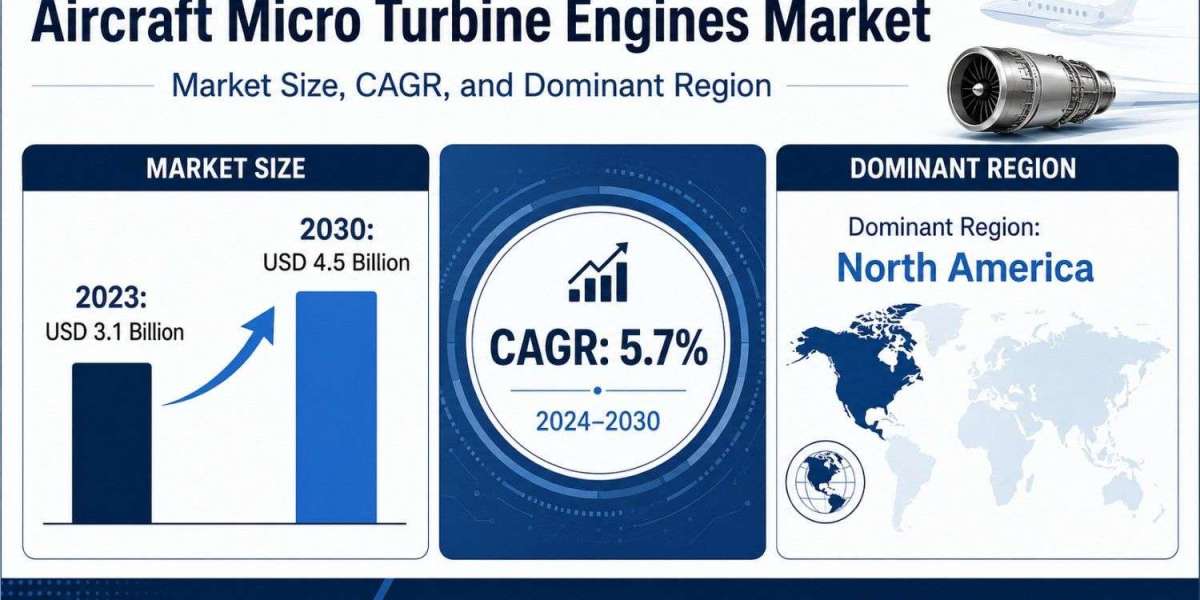 Aircraft Micro Turbine Engines Market Outlook Points to USD 4.5 Billion Opportunity by 2030