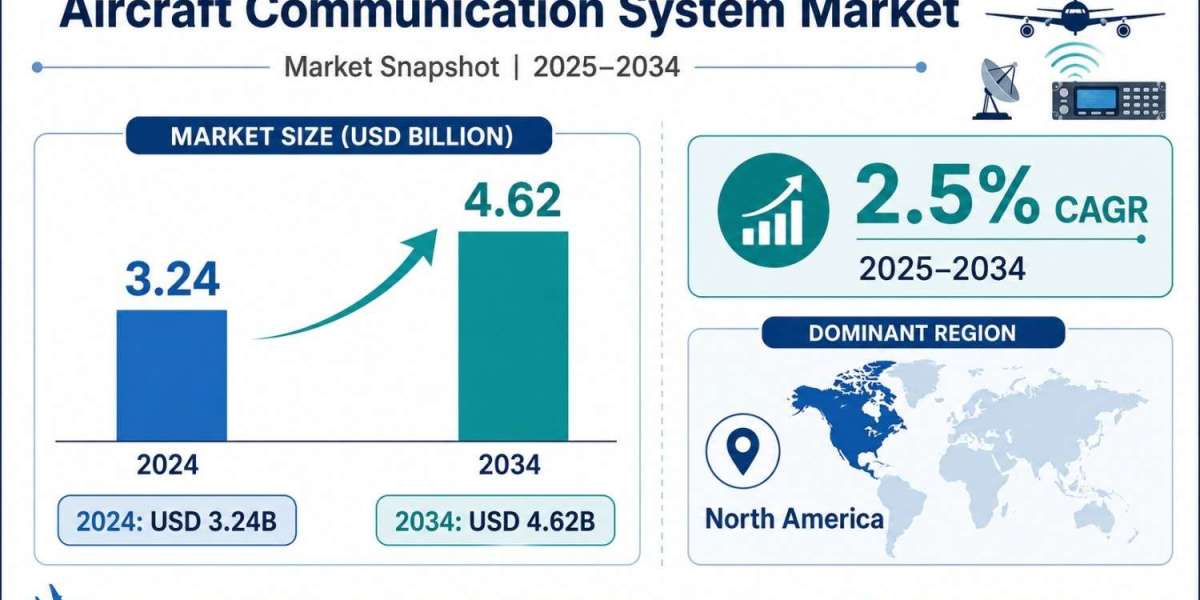 Aircraft Communication System Market Growth to Reach USD 4.62 Billion by 2034 with Rising Digital Connectivity