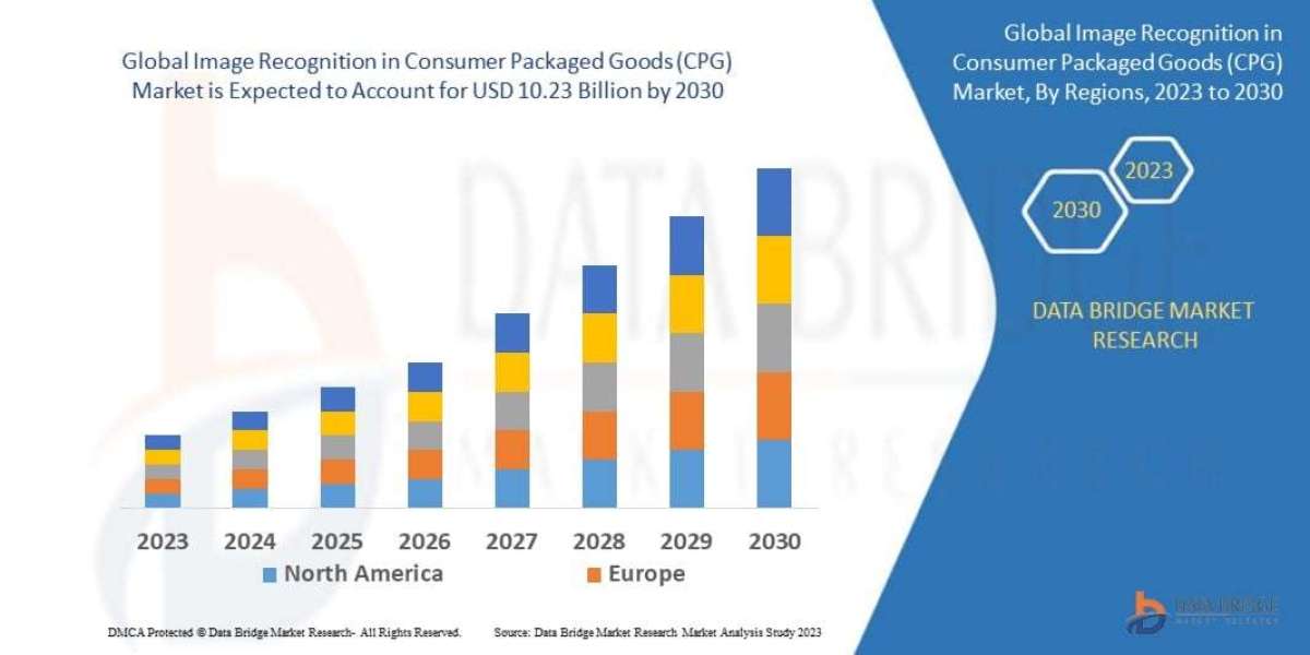 Image Recognition in Consumer Packaged Goods (CPG) Market Industry Revenue Analysis and Forecast Report