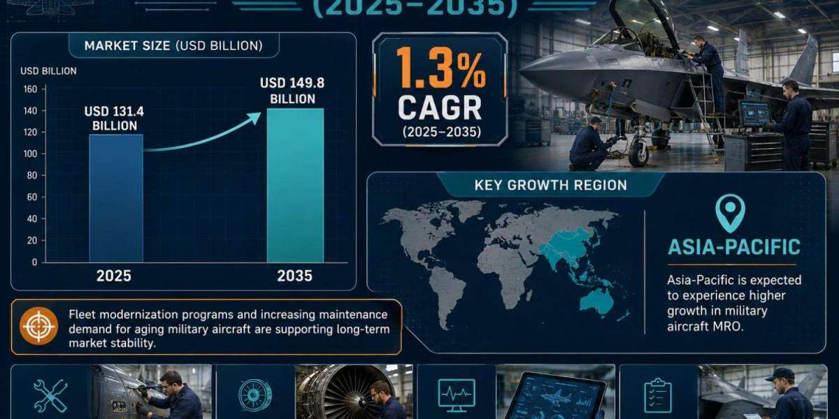 Military Aircraft MRO Market Growth to Reach USD 149.8 Billion by 2035 as Fleets Require Lifecycle Support