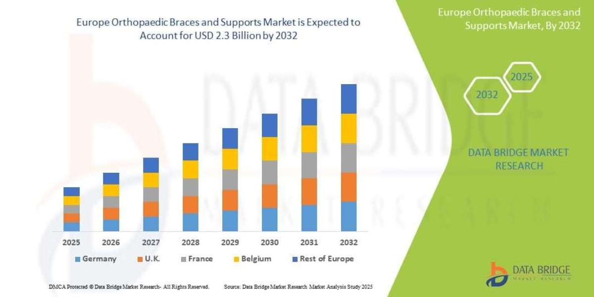 Europe Orthopaedic Braces and Supports Market Industry Insights and Revenue Growth Report