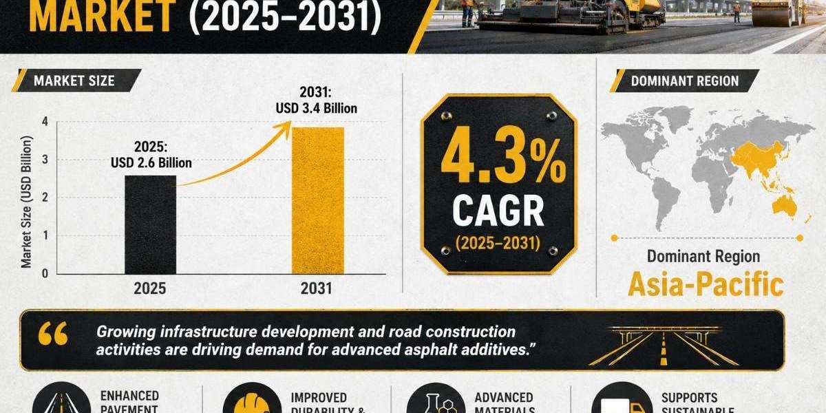 Asphalt Additives Market Growth to Reach USD 3.4 Billion by 2031 with Strong Modified Asphalt Demand