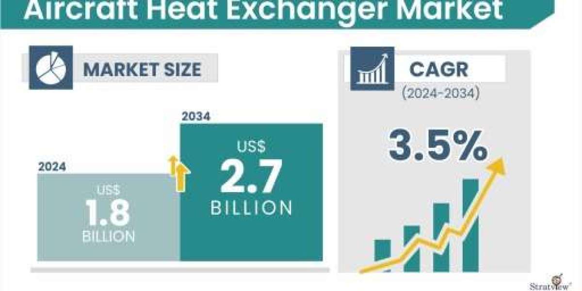 Aircraft Heat Exchanger Market Forecast Reaches USD 2.7 Billion by 2034 as Thermal Loads Rise