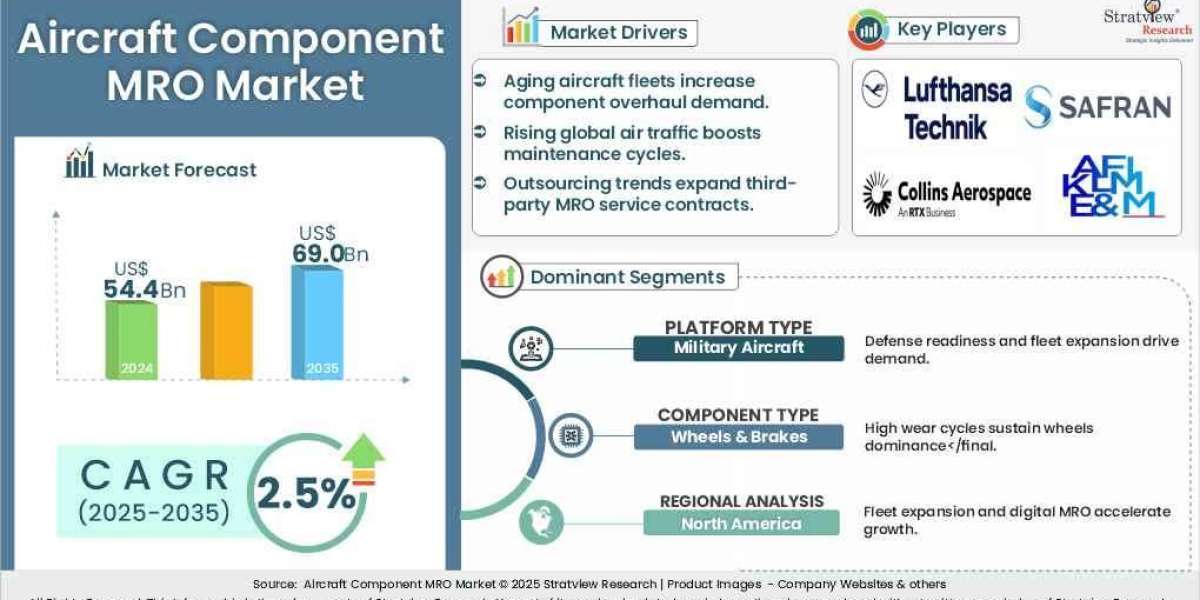 Aircraft Component MRO Market Outlook: Component Reliability Becomes Strategic Priority