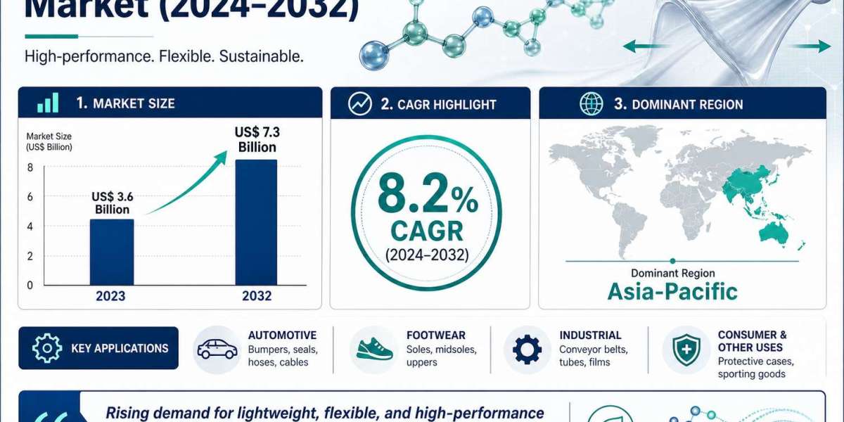 Thermoplastic Polyurethane Market Size, Forecast, and Growth Outlook to 2032