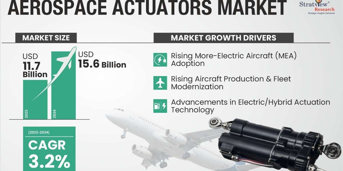 Aerospace Actuators Market Analysis: Commercial Aircraft, Primary Flight Controls, and Electric Actuation Trends