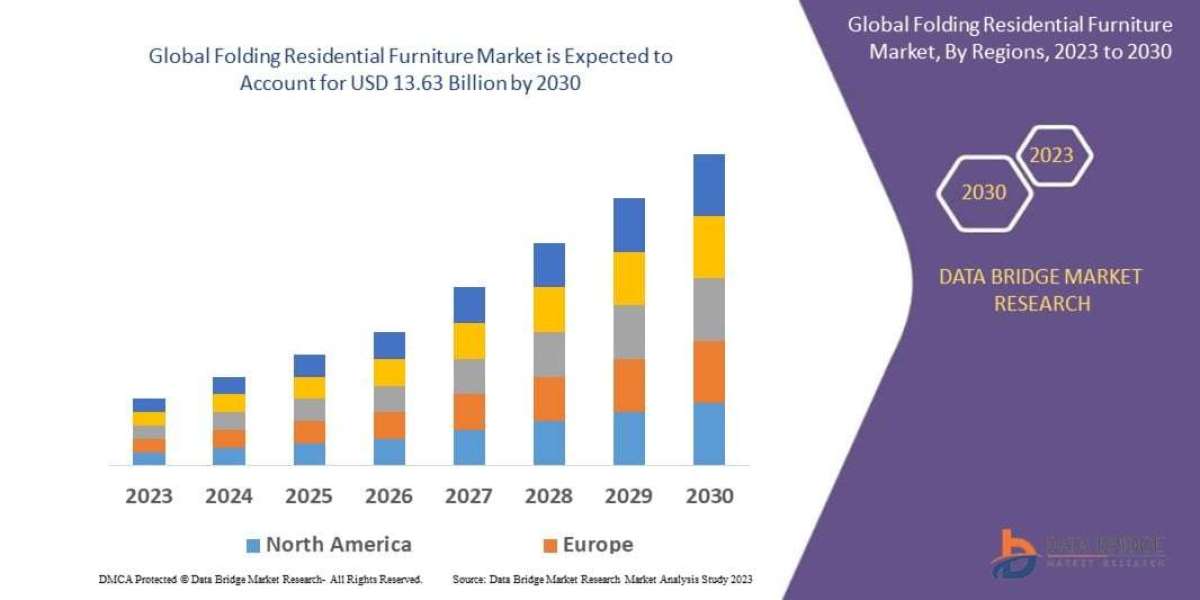 Folding Residential Furniture Market Research Study: Growth Factors and Future Opportunities