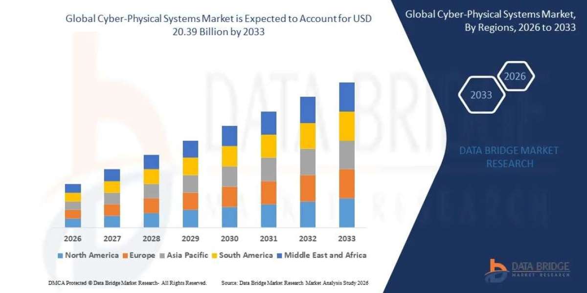 Cyber-Physical Systems Market Industry Growth Report with Key Company Profiles