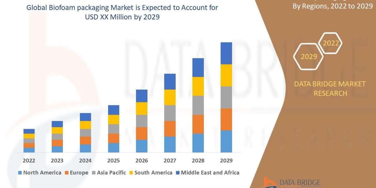 Biofoam Packaging Market Research Report with Industry Trends