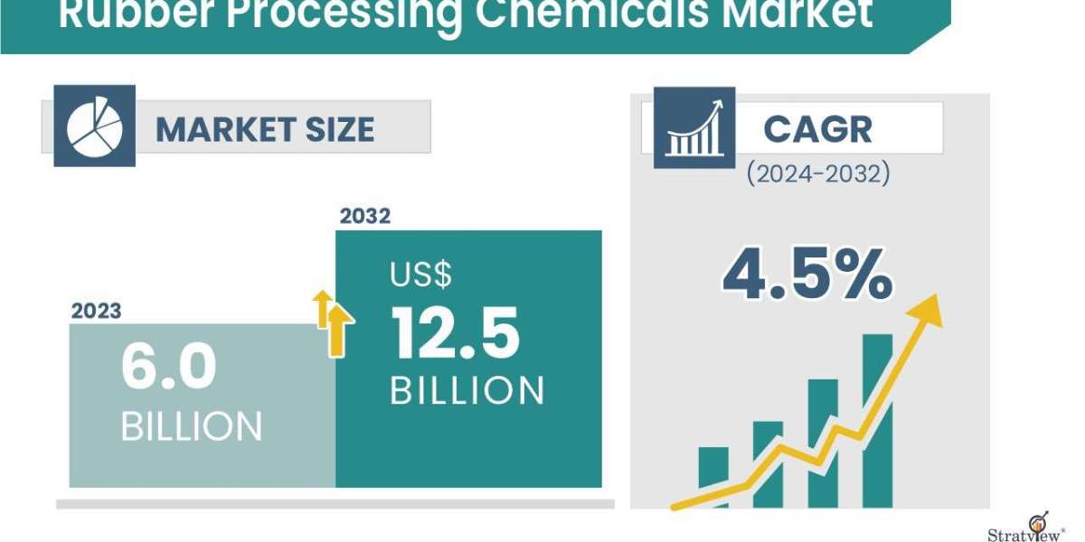 Rubber Processing Chemicals Market Growth Driven by Anti-Degradants and Tire Manufacturing