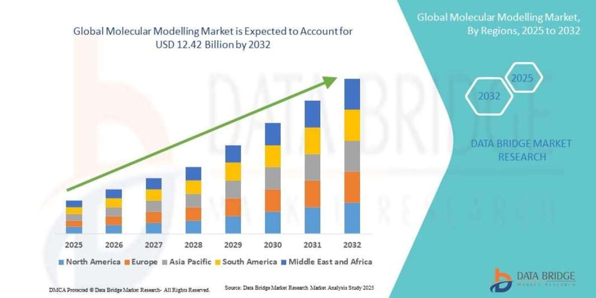 Molecular Modelling Market Industry Market Report with SWOT Analysis