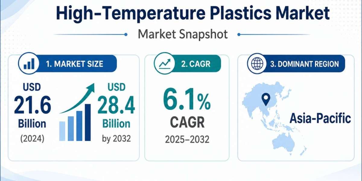 High-Temperature Plastics Market Size to Reach USD 28.4 Billion by 2032 Amid Expanding Industrial Demand