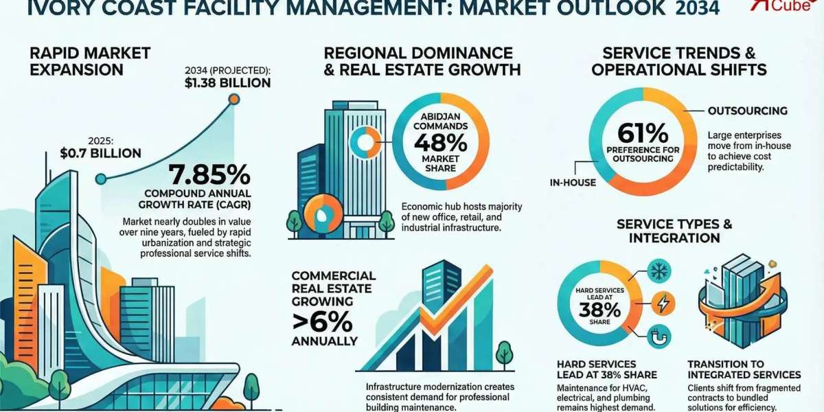 Ivory Coast Facility Management Market Projected to Reach USD 1.38 Billion by 2034 | The Report Cube