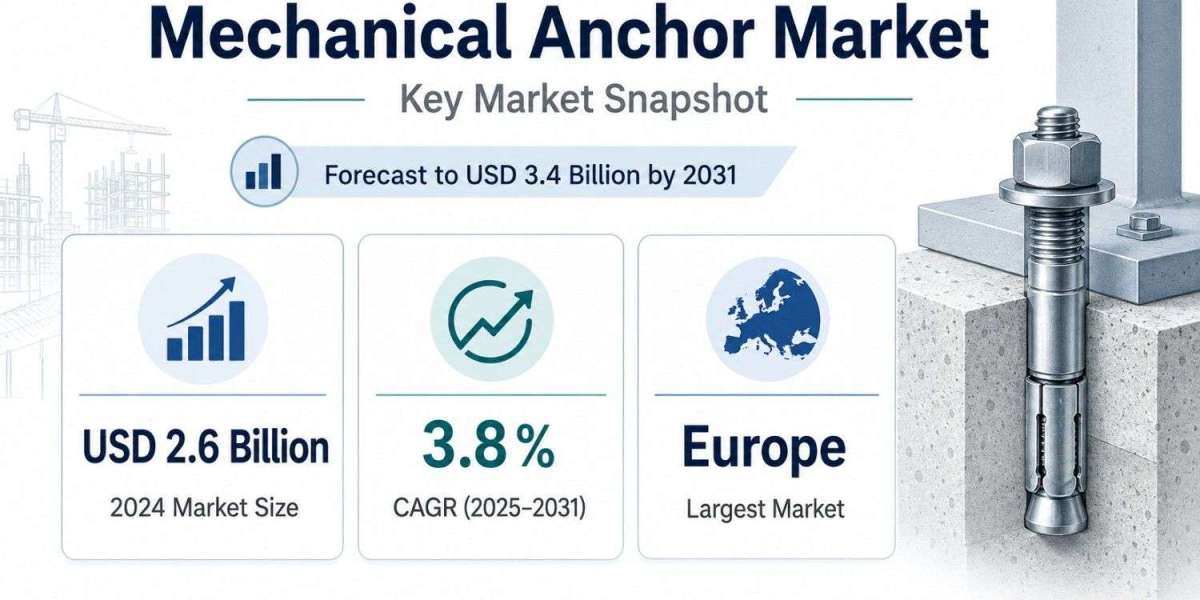 Mechanical Anchor Market Growth to Reach USD 3.4 Billion by 2031 on Infrastructure Momentum