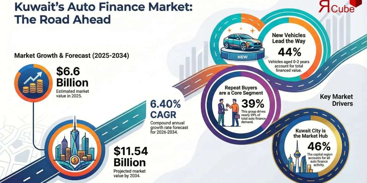 Kuwait Auto Finance Sector Growth Projected at 6.40% CAGR Through 2034