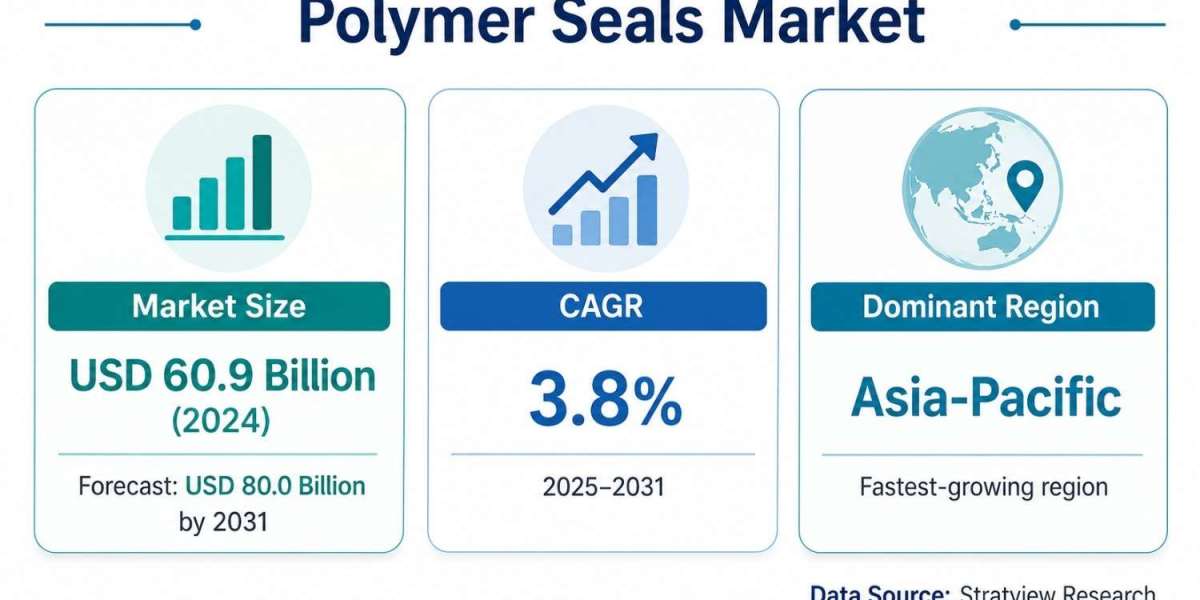 Polymer Seals Market Forecast to Reach USD 80.0 Billion by 2031 with Asia-Pacific Leadership