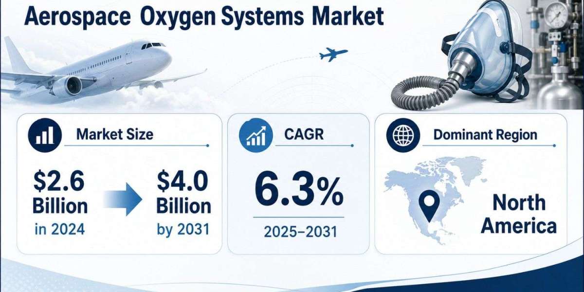 Aerospace Oxygen Systems Market Share Landscape to Reach US$4.0 Billion by 2031