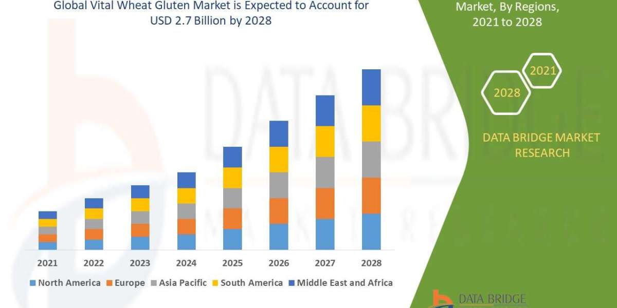 Vital Wheat Gluten Market Competitive Analysis, Market Share and Growth Forecast